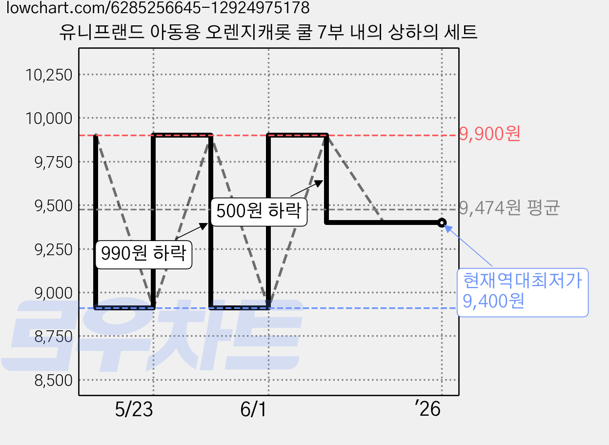 유니프랜드 아동용 오렌지캐롯 쿨 7부 내의 상하의 세트 가격 변동 차트, 현재가 9,400원, 역대최저가