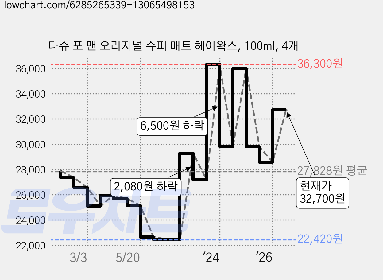 다슈 포 맨 오리지널 슈퍼 매트 헤어왁스, 100ml, 4개 가격 변동 차트, 현재가 32,700원, 관측 최저가 22,420원