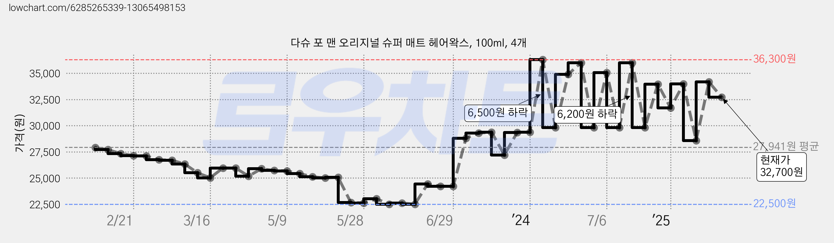 다슈 포 맨 오리지널 슈퍼 매트 헤어왁스, 100ml, 4개 가격 변동 차트, 현재가 32,700원, 관측 최저가 22,420원