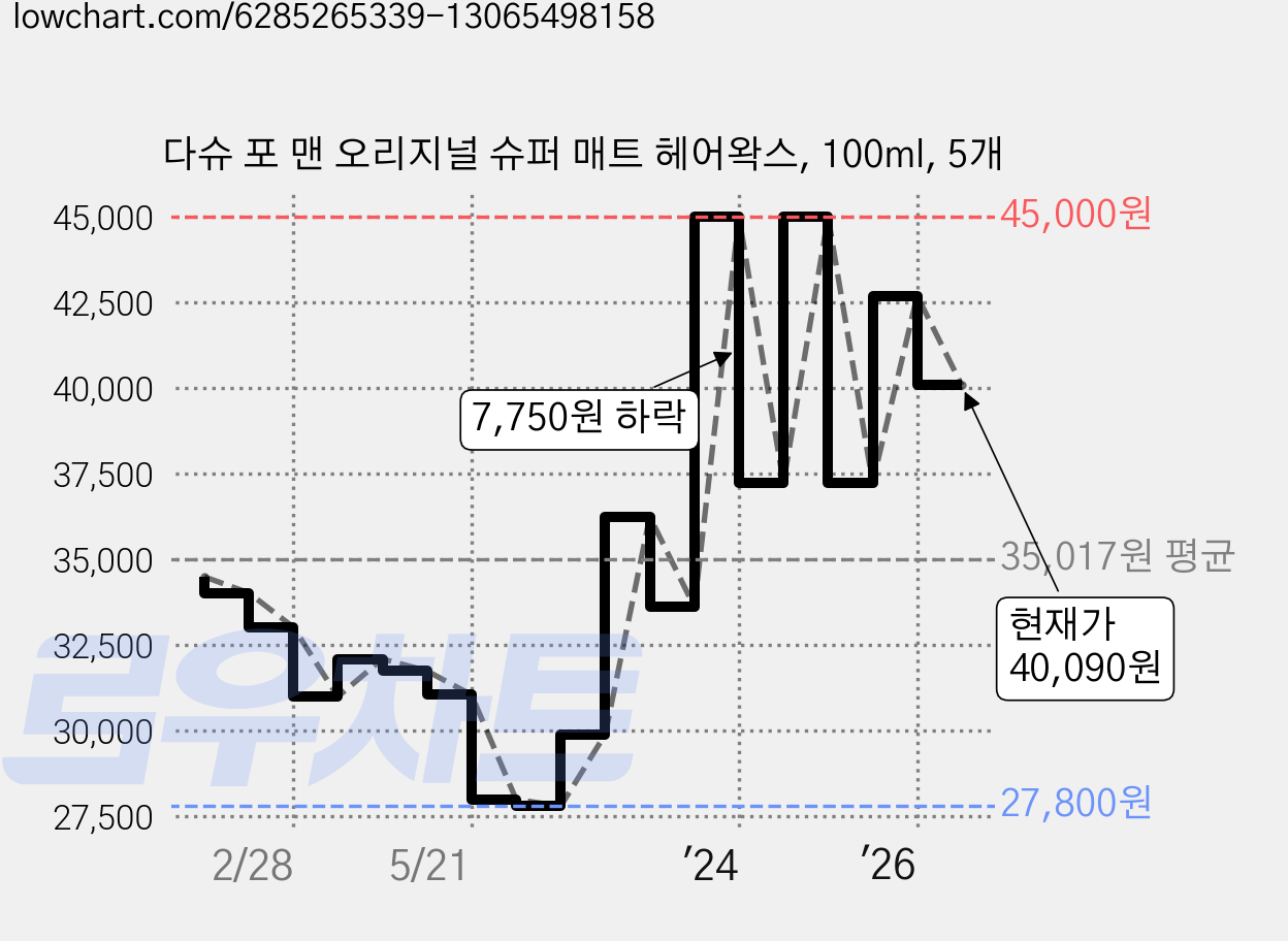 다슈 포 맨 오리지널 슈퍼 매트 헤어왁스, 100ml, 5개 가격 변동 차트, 현재가 40,090원, 관측 최저가 27,650원
