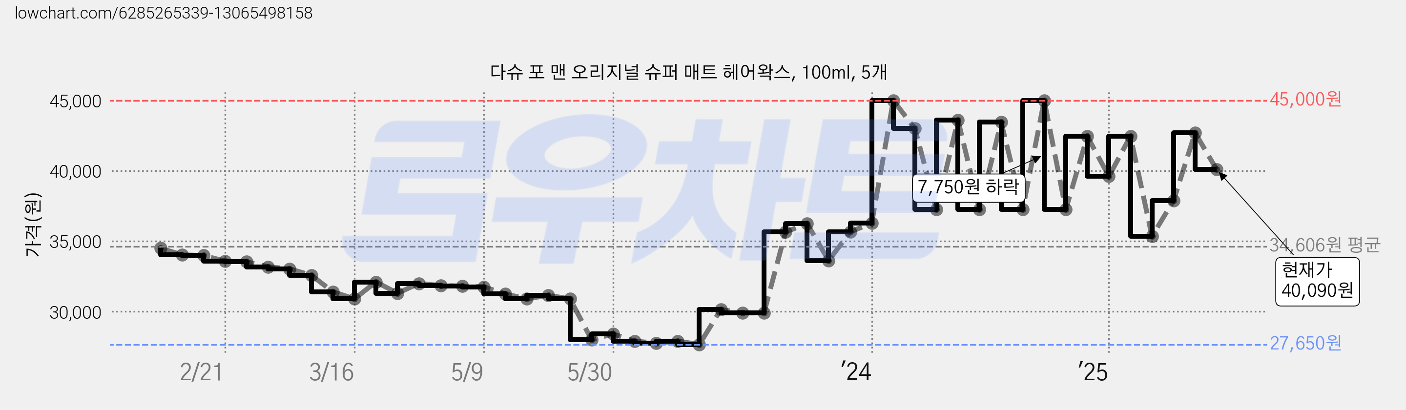 다슈 포 맨 오리지널 슈퍼 매트 헤어왁스, 100ml, 5개 가격 변동 차트, 현재가 40,090원, 관측 최저가 27,650원