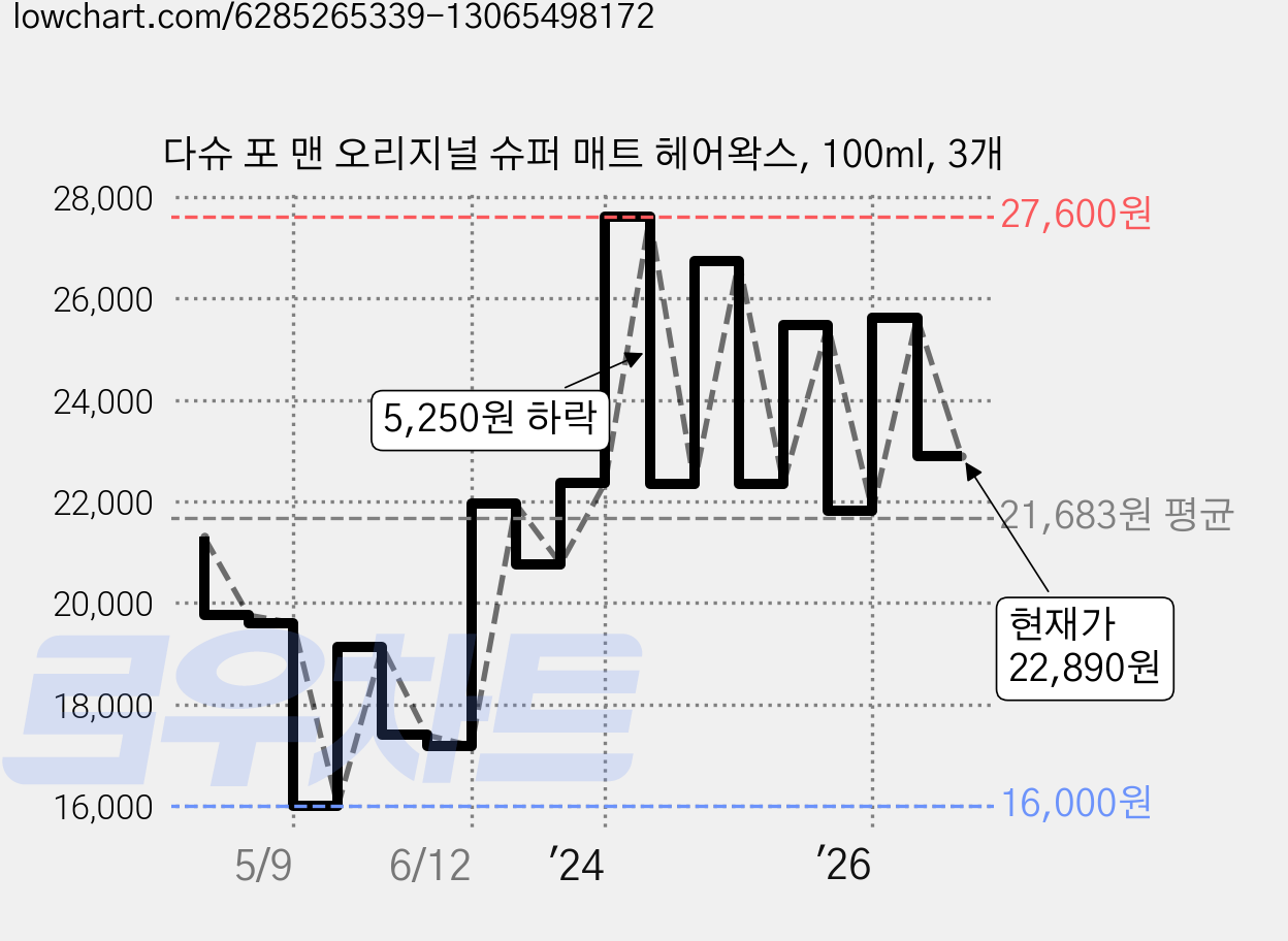 다슈 포 맨 오리지널 슈퍼 매트 헤어왁스, 100ml, 3개 가격 변동 차트, 현재가 22,890원, 관측 최저가 16,000원