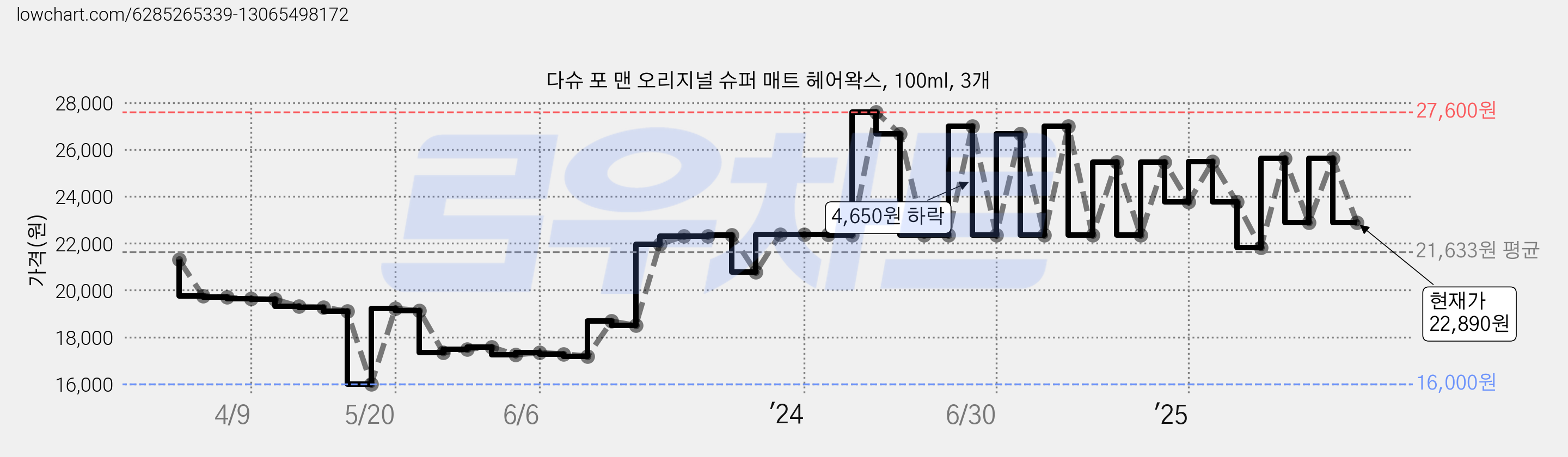 다슈 포 맨 오리지널 슈퍼 매트 헤어왁스, 100ml, 3개 가격 변동 차트, 현재가 22,890원, 관측 최저가 16,000원