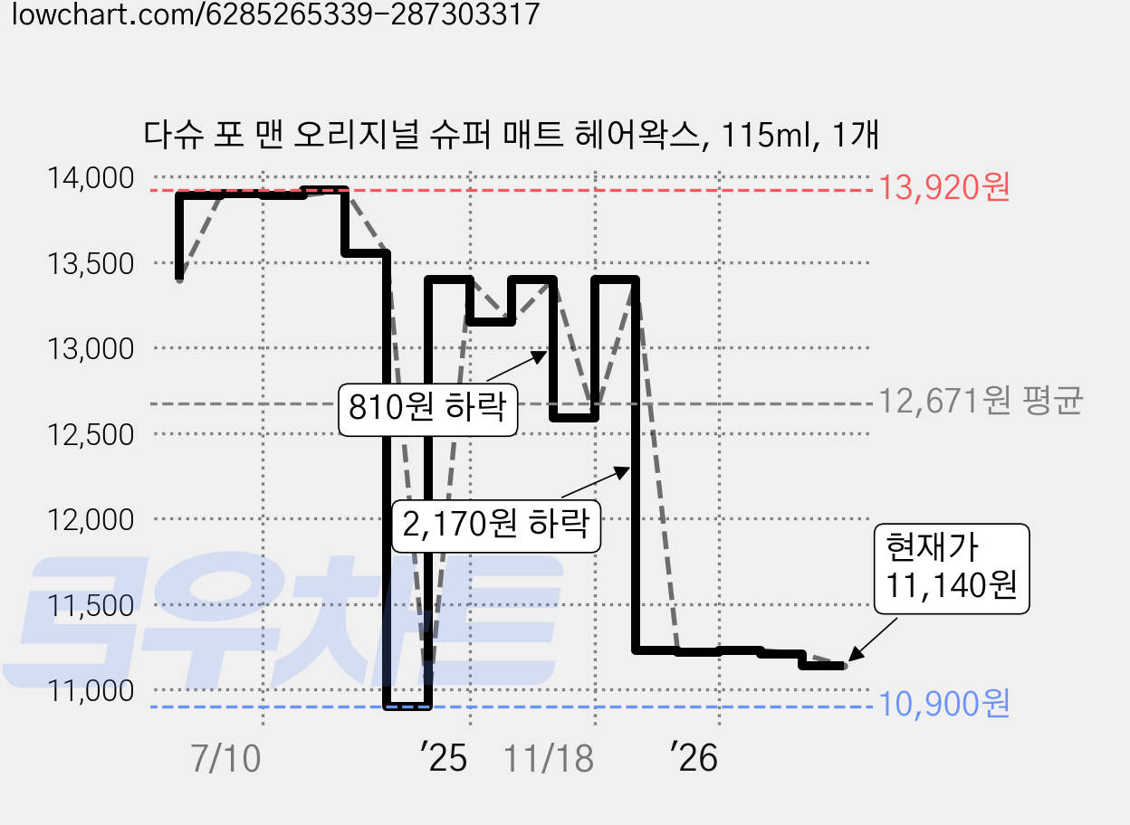 다슈 포 맨 오리지널 슈퍼 매트 헤어왁스, 115ml, 1개 가격 변동 차트, 현재가 11,140원, 관측 최저가 10,900원