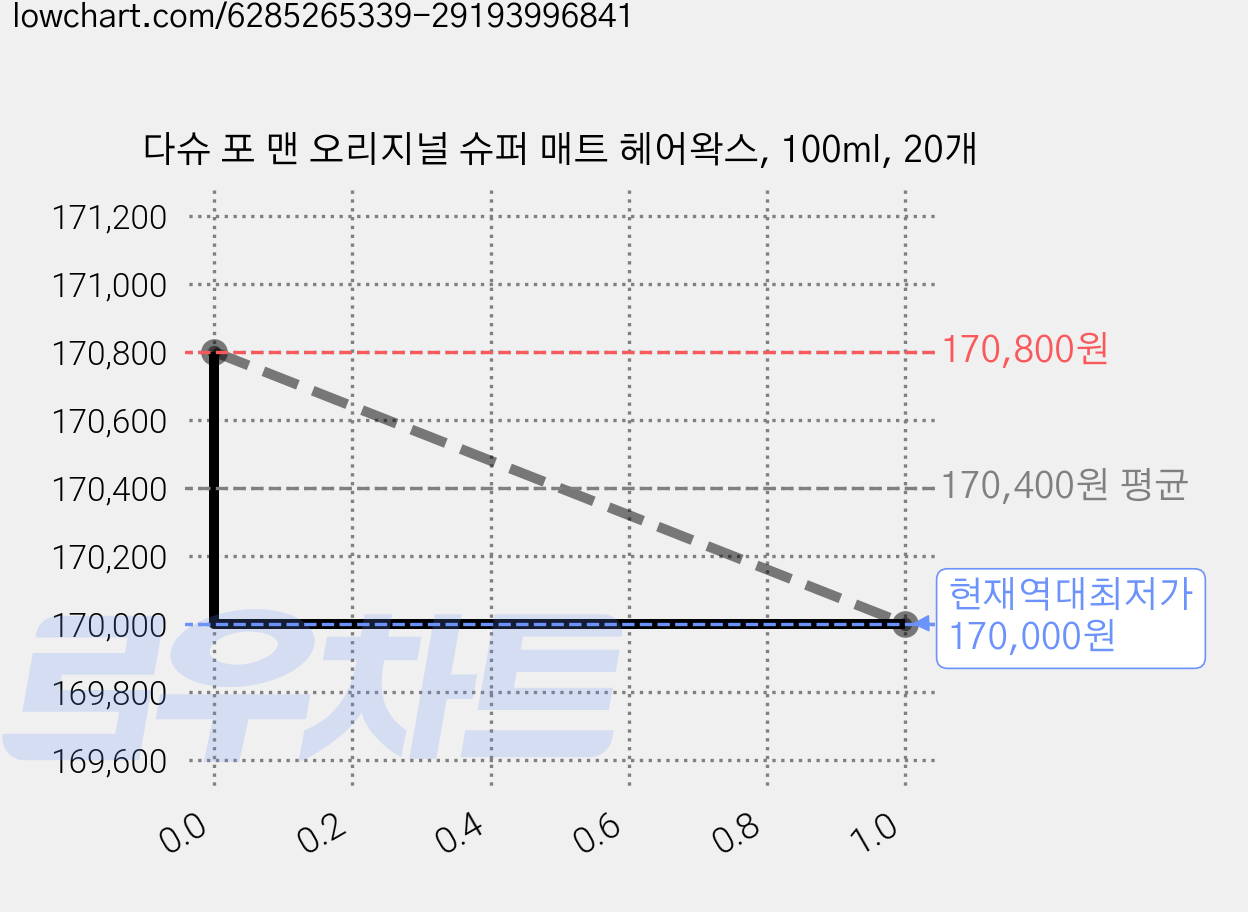 다슈 포 맨 오리지널 슈퍼 매트 헤어왁스, 100ml, 20개 가격 변동 차트, 현재가 170,000원, 역대최저가