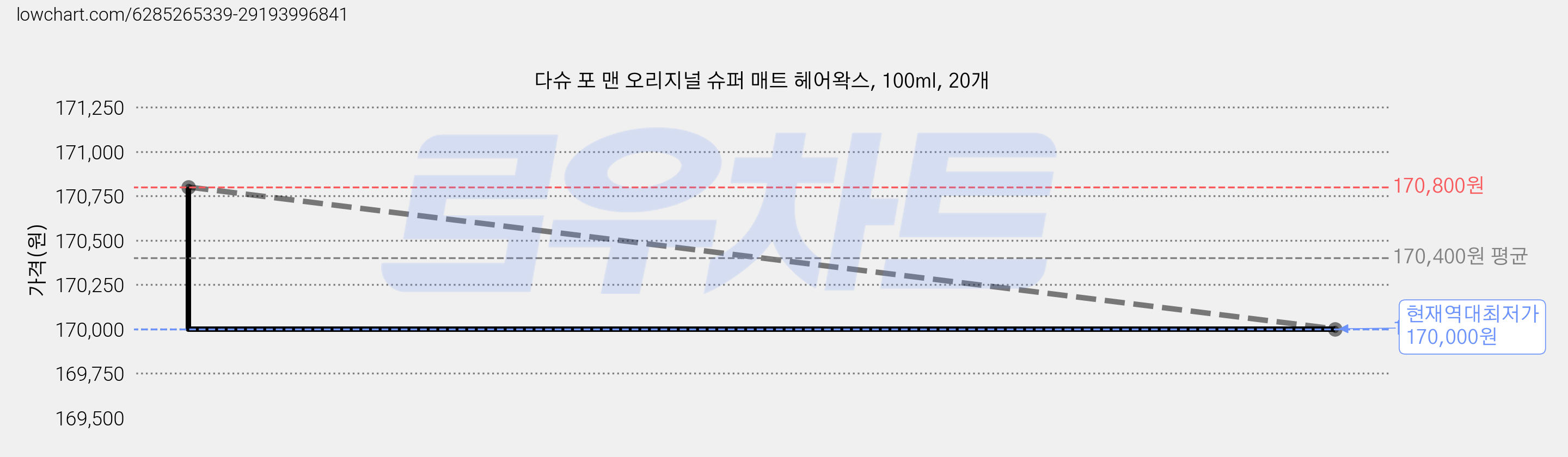 다슈 포 맨 오리지널 슈퍼 매트 헤어왁스, 100ml, 20개 가격 변동 차트, 현재가 170,000원, 역대최저가