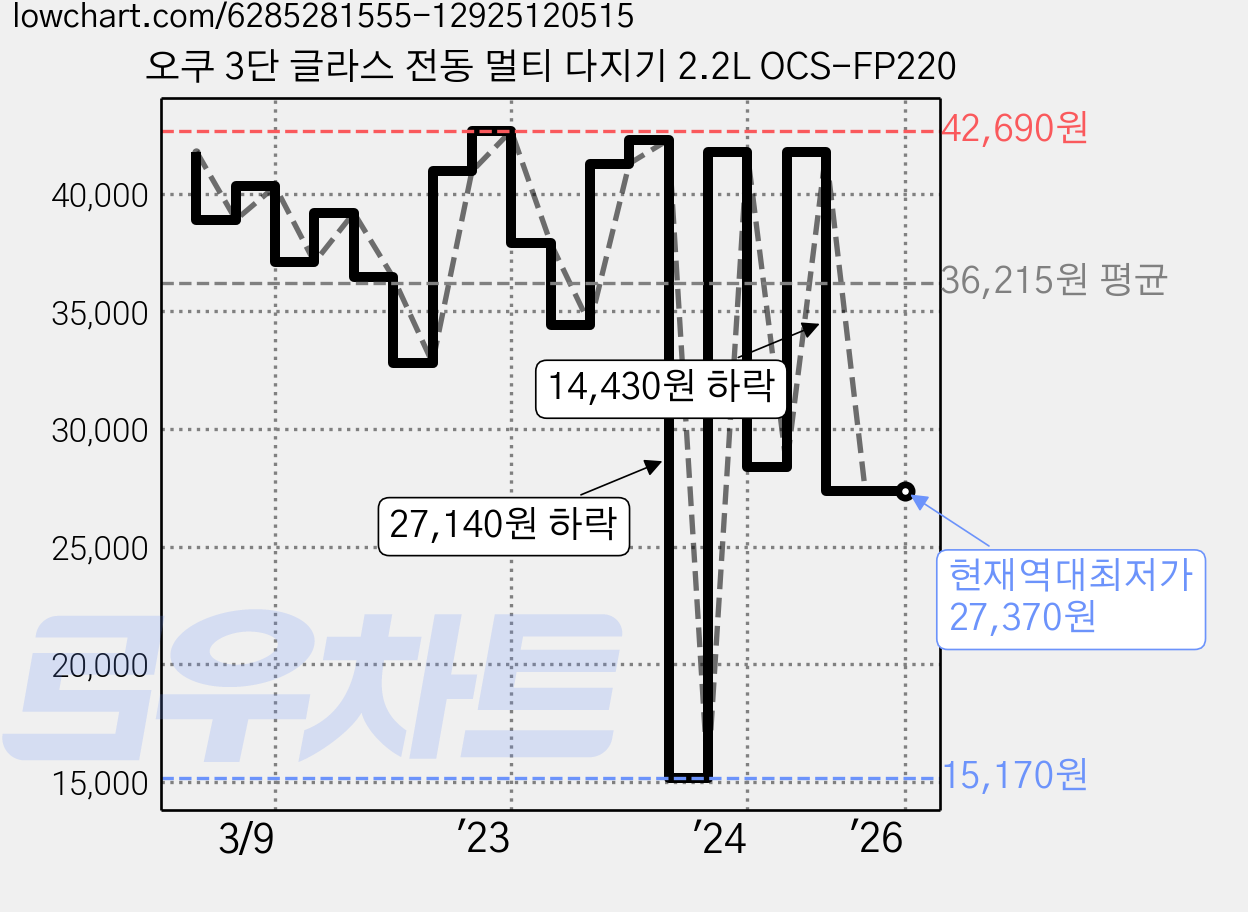 오쿠 3단 글라스 전동 멀티 다지기 2.2L OCS-FP220 가격 변동 차트, 현재가 27,370원, 역대최저가