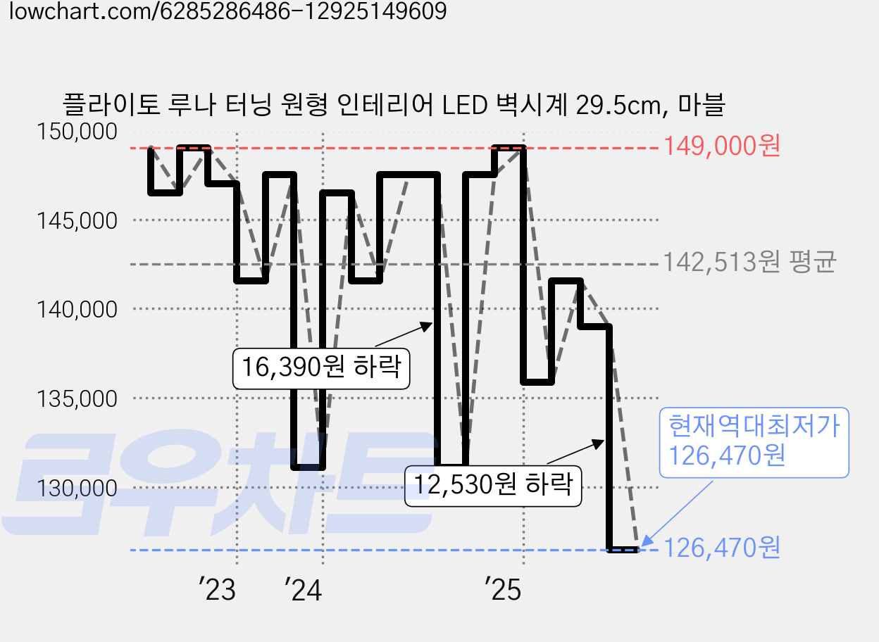 플라이토 루나 터닝 원형 인테리어 LED 벽시계 29.5cm, 마블 가격 변동 차트, 현재가 126,470원, 역대최저가