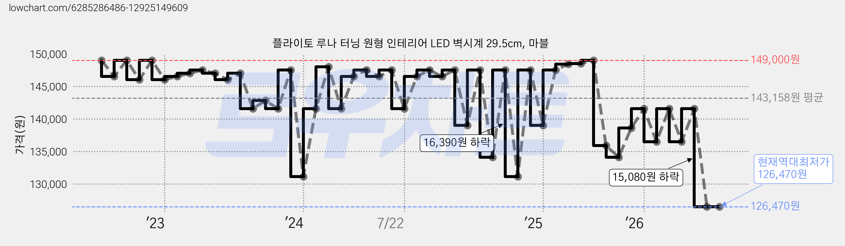 플라이토 루나 터닝 원형 인테리어 LED 벽시계 29.5cm, 마블 가격 변동 차트, 현재가 126,470원, 역대최저가
