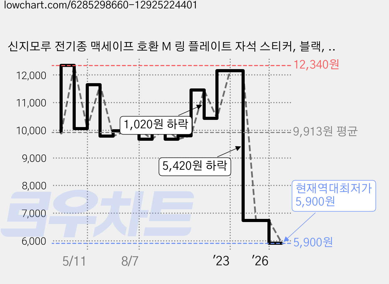 신지모루 전기종 맥세이프 호환 M 링 플레이트 자석 스티커, 블랙, 1개 가격 변동 차트, 현재가 5,900원, 역대최저가