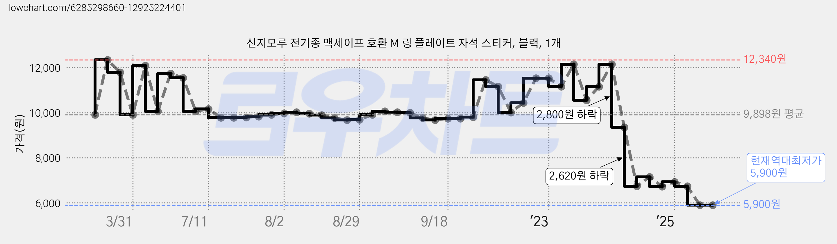 신지모루 전기종 맥세이프 호환 M 링 플레이트 자석 스티커, 블랙, 1개 가격 변동 차트, 현재가 5,900원, 역대최저가