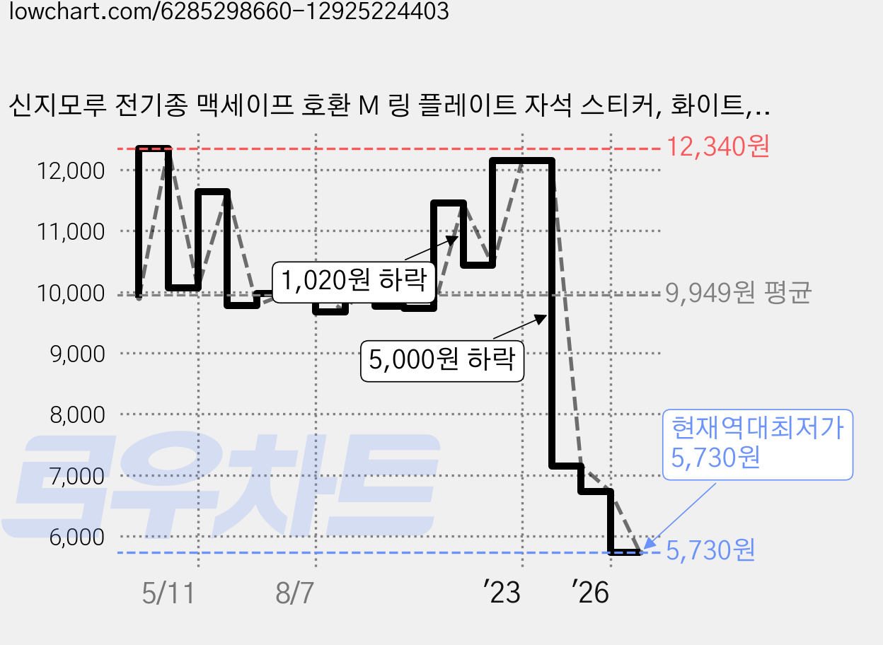 신지모루 전기종 맥세이프 호환 M 링 플레이트 자석 스티커, 화이트, 1개 가격 변동 차트, 현재가 5,730원, 역대최저가