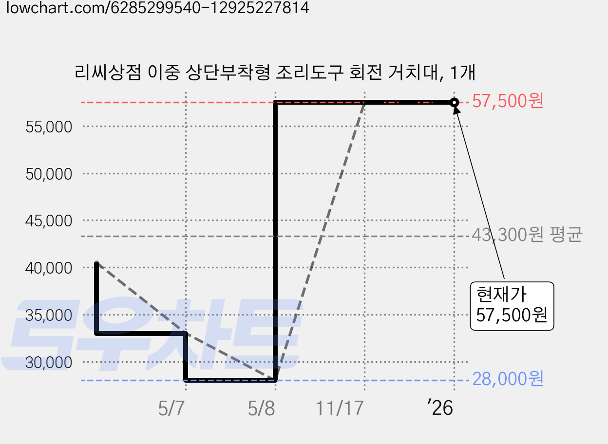 리씨상점 이중 상단부착형 조리도구 회전 거치대, 1개 가격 변동 차트, 현재가 57,500원, 역대최저가