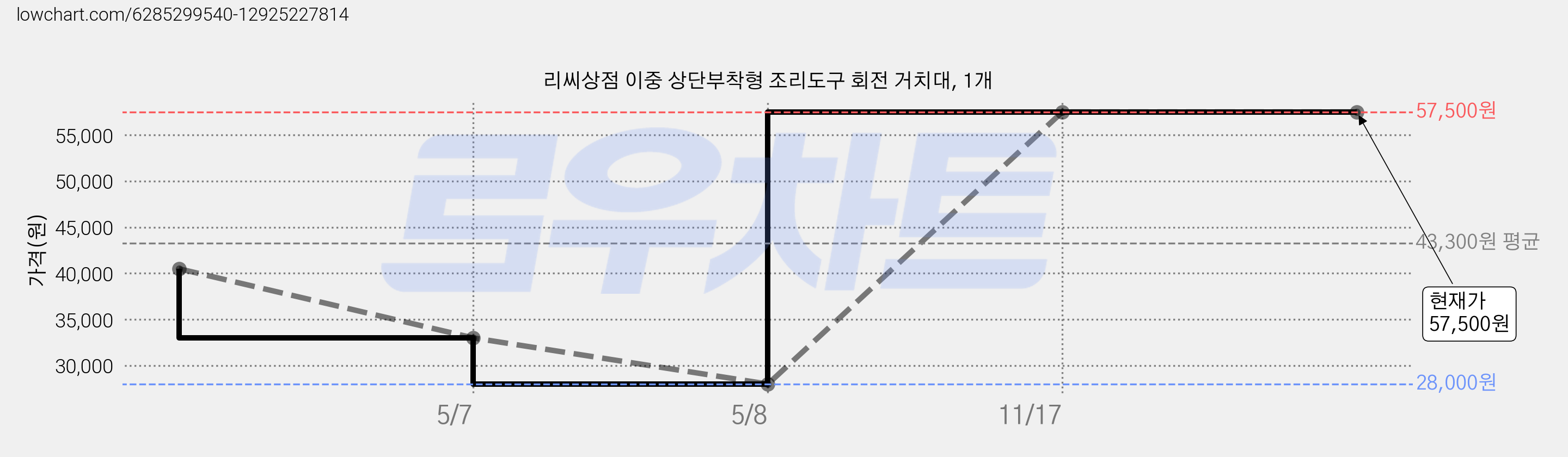 리씨상점 이중 상단부착형 조리도구 회전 거치대, 1개 가격 변동 차트, 현재가 57,500원, 역대최저가