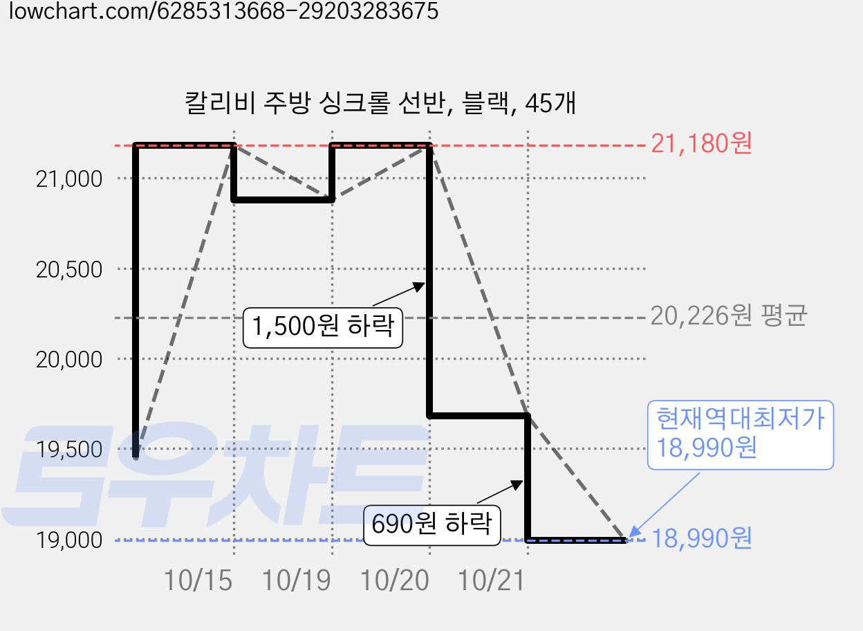 칼리비 주방 싱크롤 선반, 블랙, 45개 가격 변동 차트, 현재가 18,990원, 역대최저가