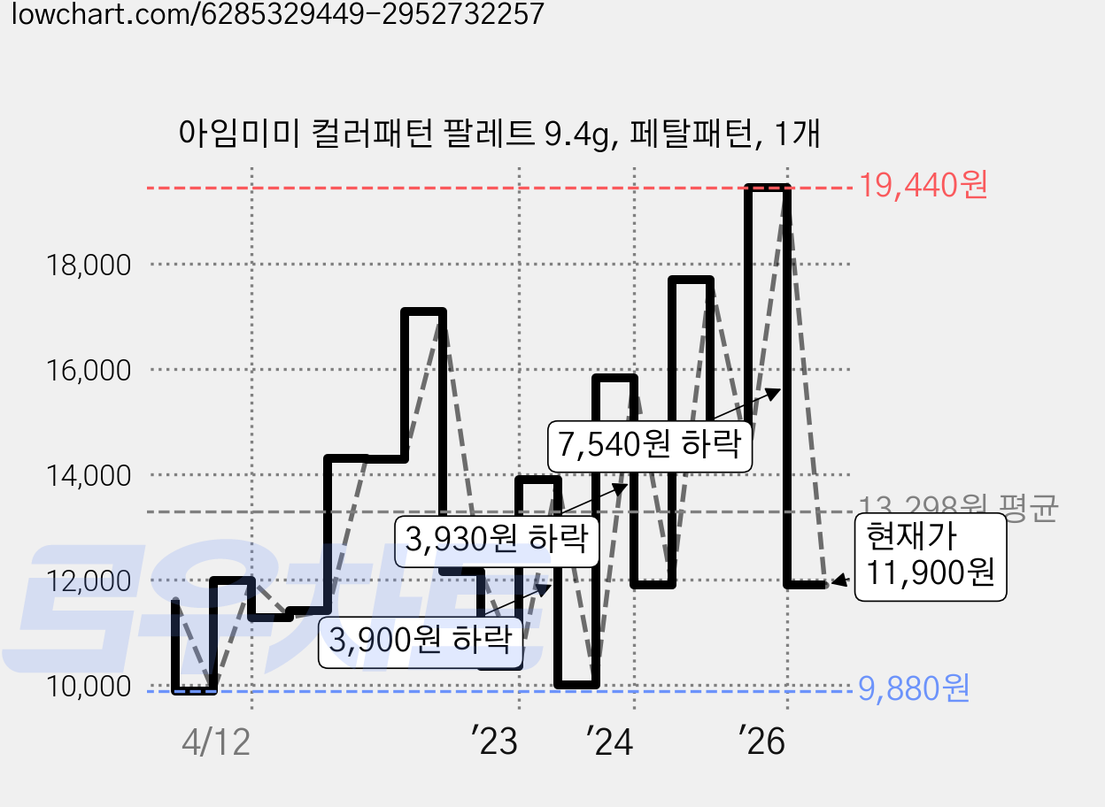 아임미미 컬러패턴 팔레트 9.4g, 페탈패턴, 1개 가격 변동 차트, 현재가 11,900원, 관측 최저가 9,880원