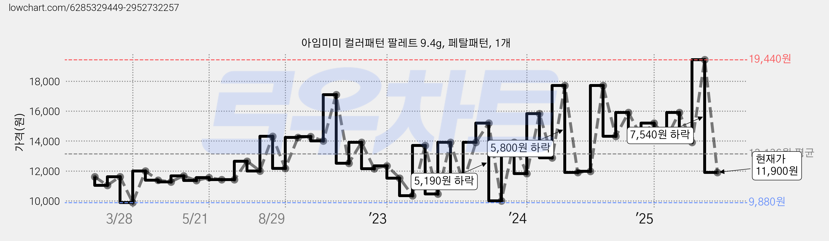 아임미미 컬러패턴 팔레트 9.4g, 페탈패턴, 1개 가격 변동 차트, 현재가 11,900원, 관측 최저가 9,880원