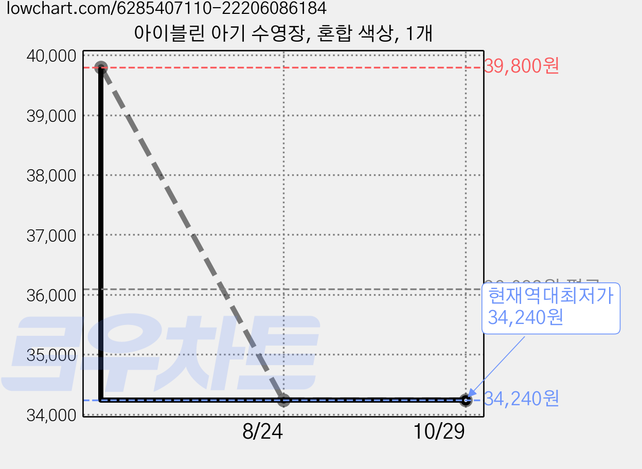 아이블린 아기 수영장, 혼합 색상, 1개 가격 변동 차트, 현재가 34,240원, 역대최저가