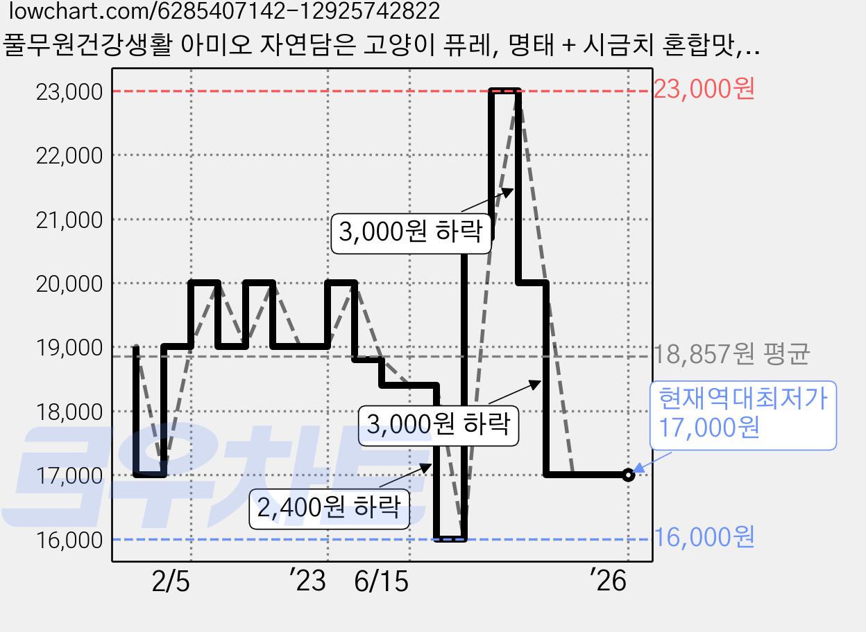 풀무원건강생활 아미오 자연담은 고양이 퓨레, 명태 + 시금치 혼합맛, 5개 가격 변동 차트, 현재가 17,000원, 역대최저가