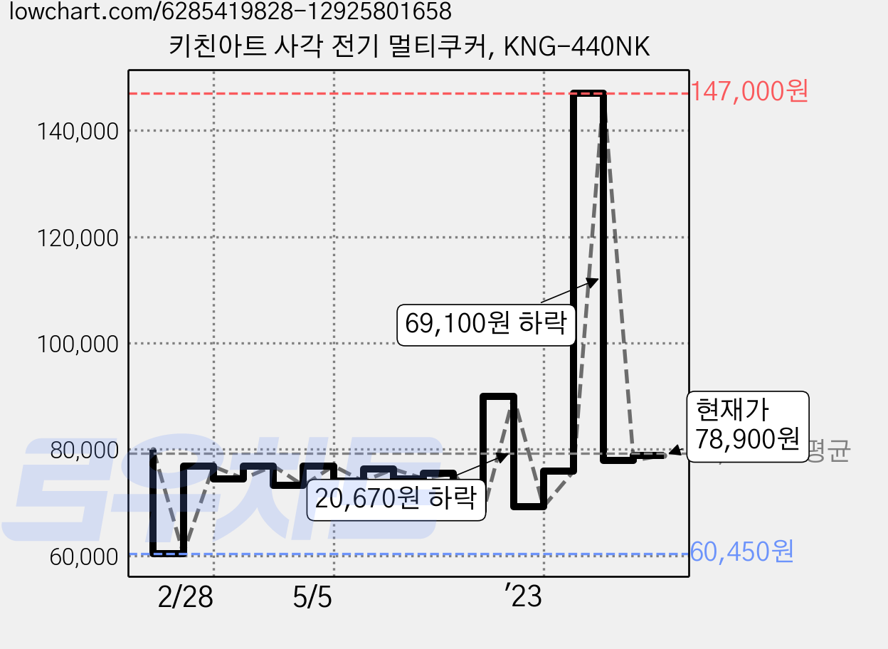 키친아트 사각 전기 멀티쿠커, KNG-440NK 가격 변동 차트, 현재가 78,900원, 관측 최저가 60,450원