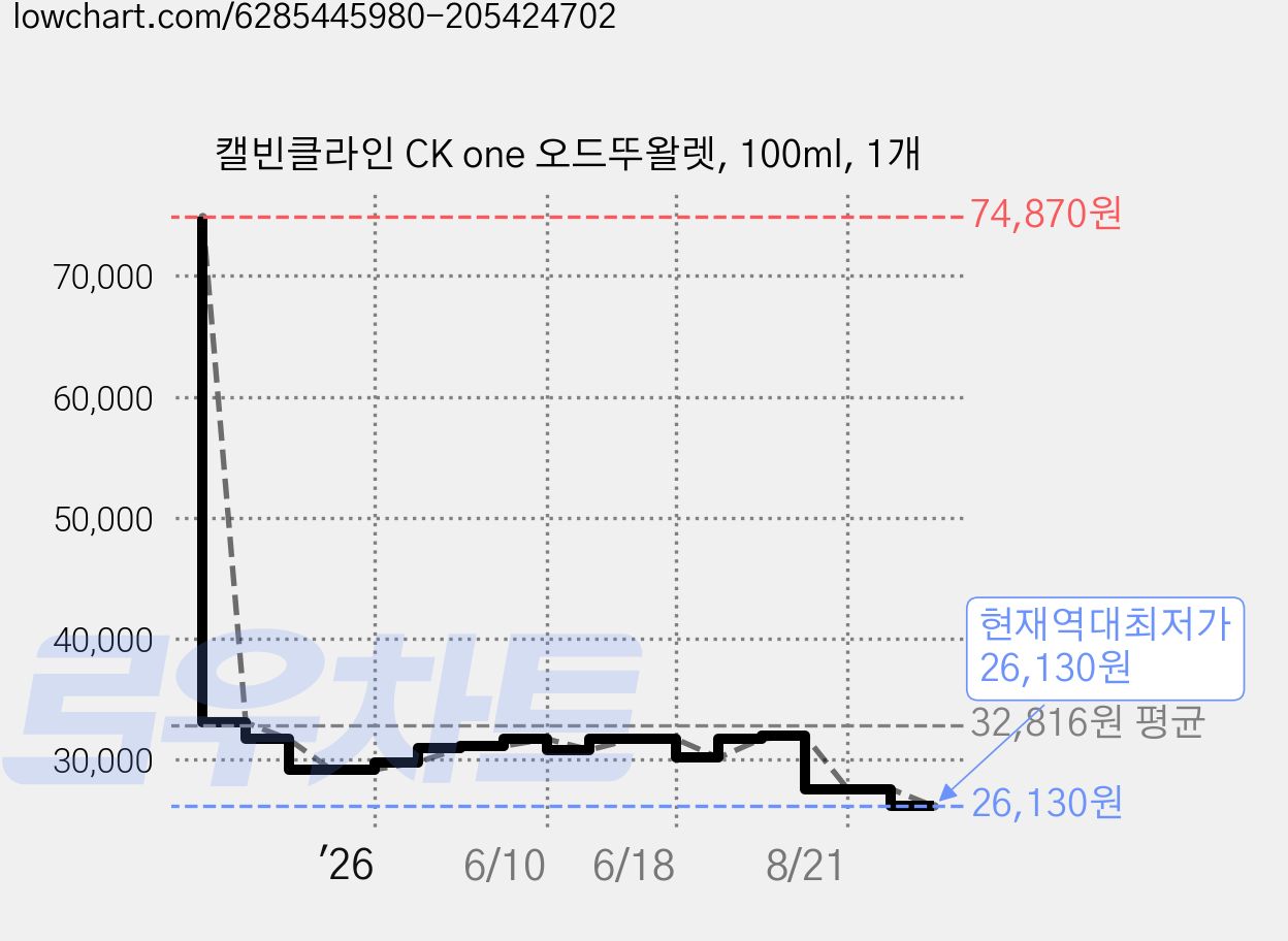 캘빈클라인 CK one 오드뚜왈렛, 100ml, 1개 가격 변동 차트, 현재가 26,130원, 역대최저가