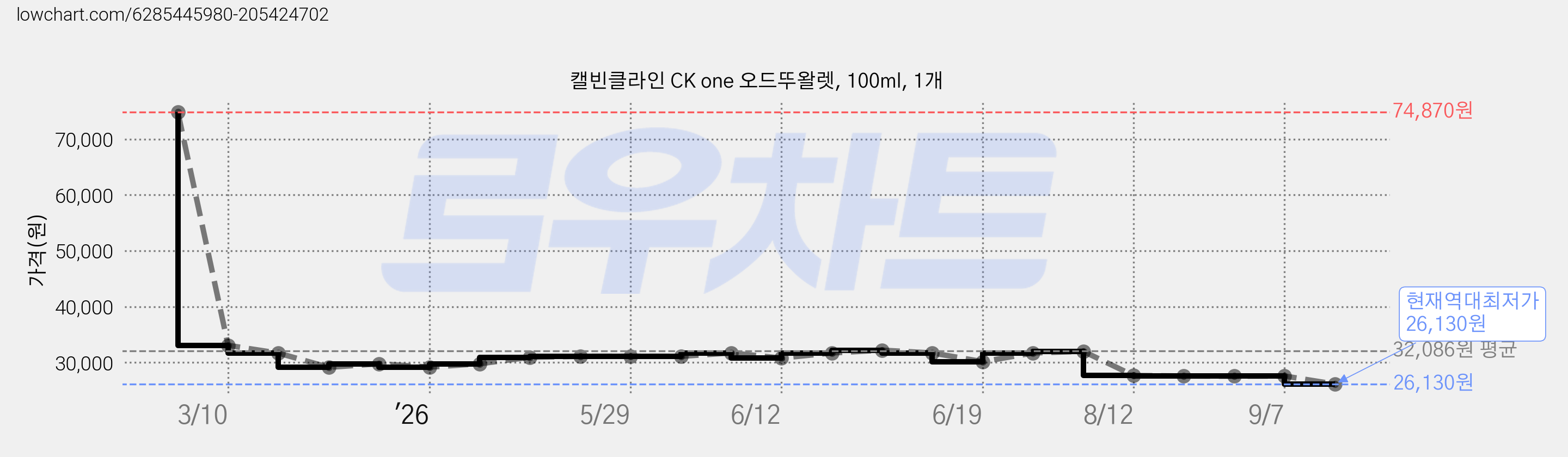 캘빈클라인 CK one 오드뚜왈렛, 100ml, 1개 가격 변동 차트, 현재가 26,130원, 역대최저가