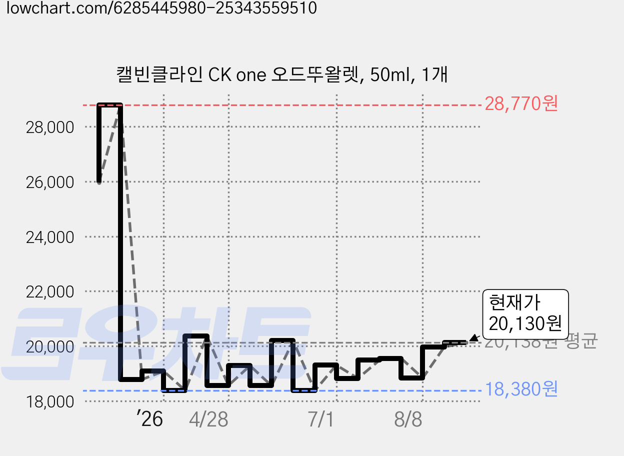 캘빈클라인 CK one 오드뚜왈렛, 50ml, 1개 가격 변동 차트, 현재가 20,130원, 관측 최저가 18,350원