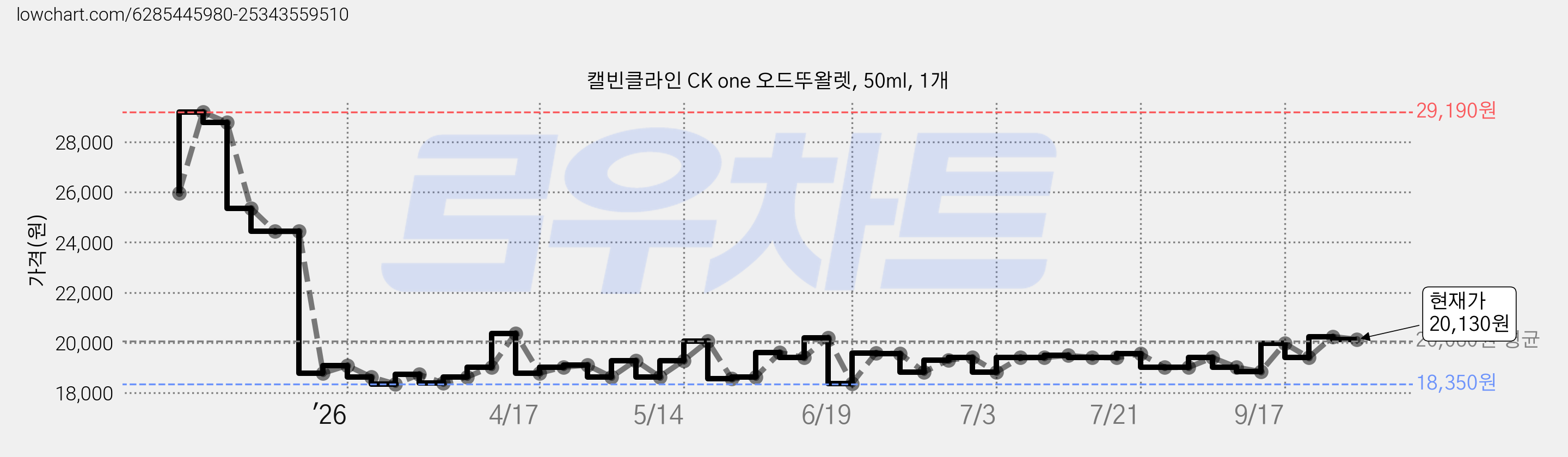 캘빈클라인 CK one 오드뚜왈렛, 50ml, 1개 가격 변동 차트, 현재가 20,130원, 관측 최저가 18,350원