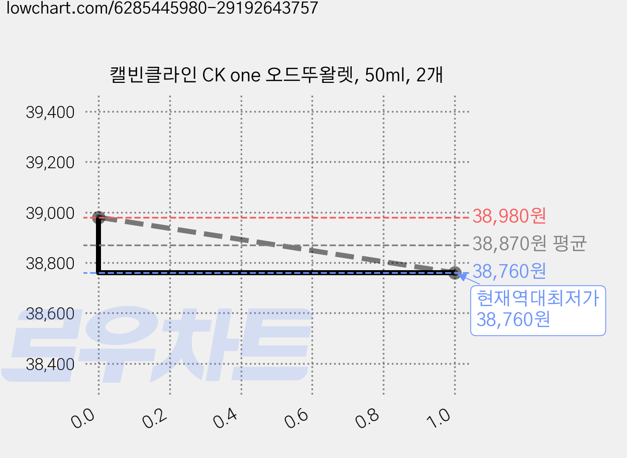 캘빈클라인 CK one 오드뚜왈렛, 50ml, 2개 가격 변동 차트, 현재가 38,760원, 역대최저가