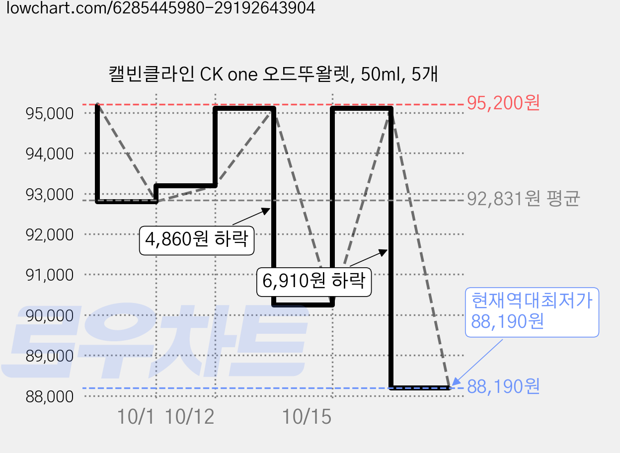 캘빈클라인 CK one 오드뚜왈렛, 50ml, 5개 가격 변동 차트, 현재가 88,190원, 역대최저가