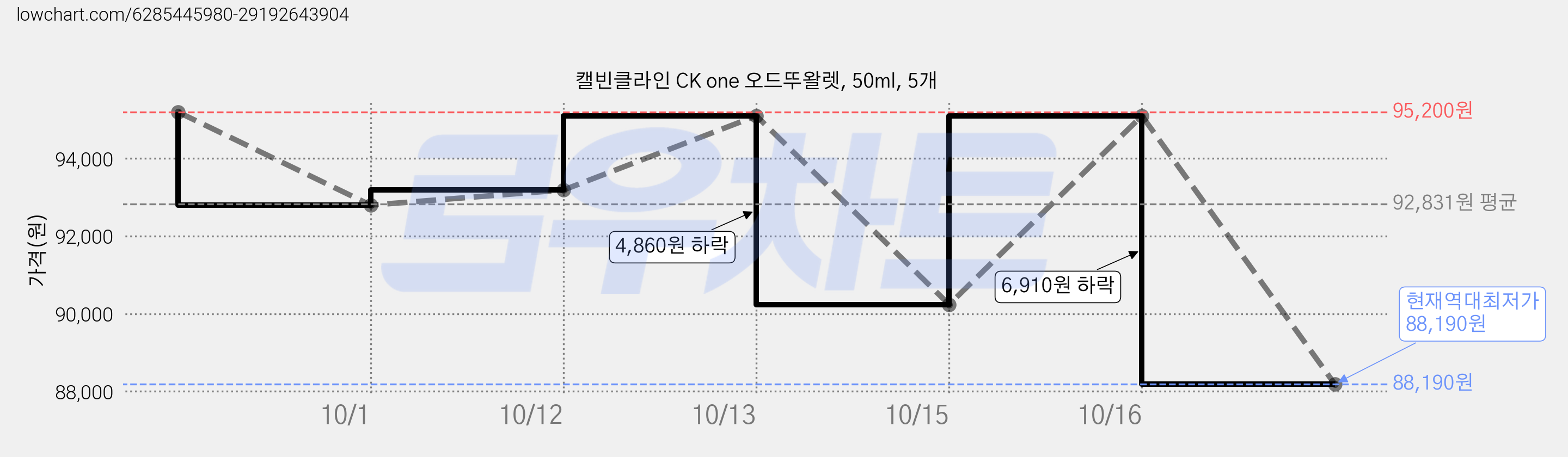 캘빈클라인 CK one 오드뚜왈렛, 50ml, 5개 가격 변동 차트, 현재가 88,190원, 역대최저가