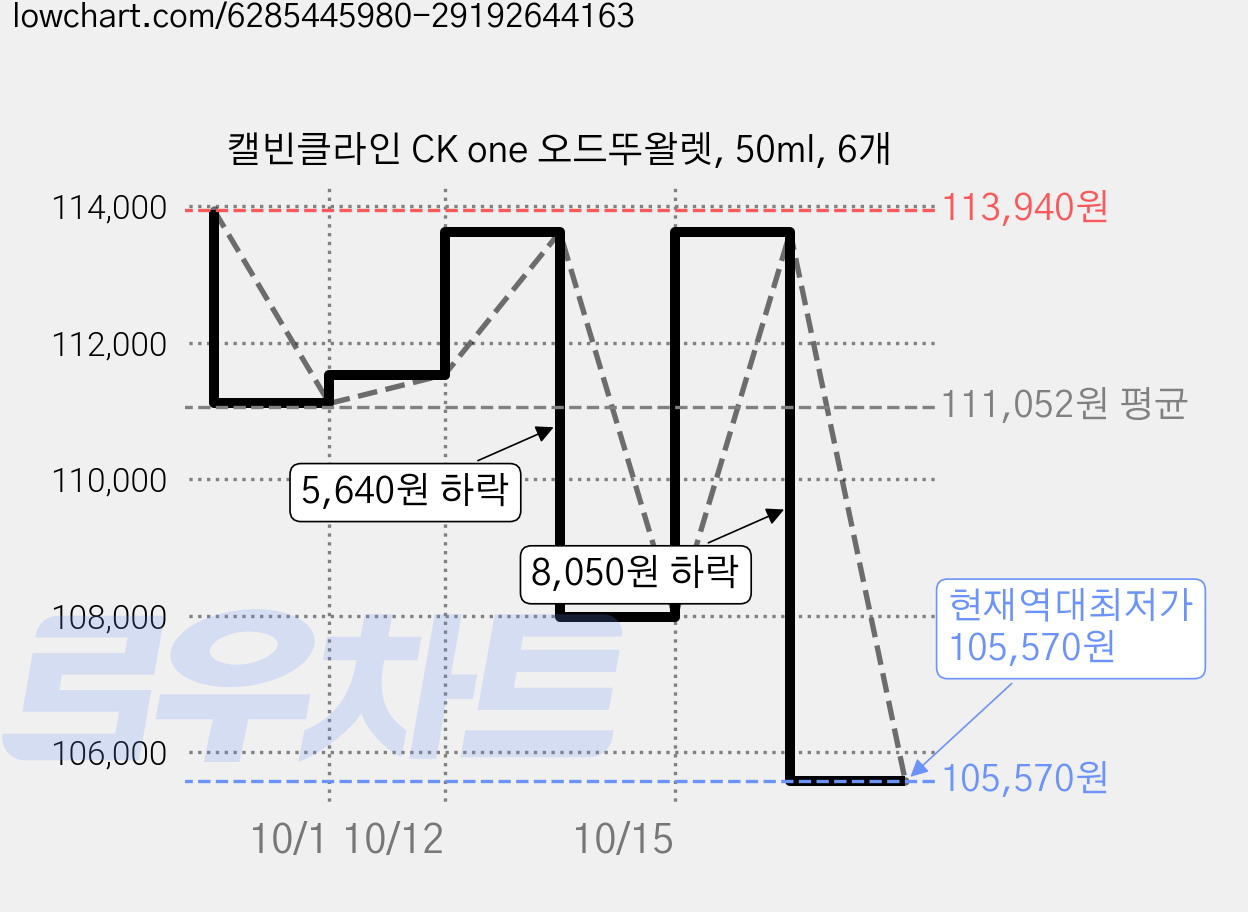캘빈클라인 CK one 오드뚜왈렛, 50ml, 6개 가격 변동 차트, 현재가 105,570원, 역대최저가