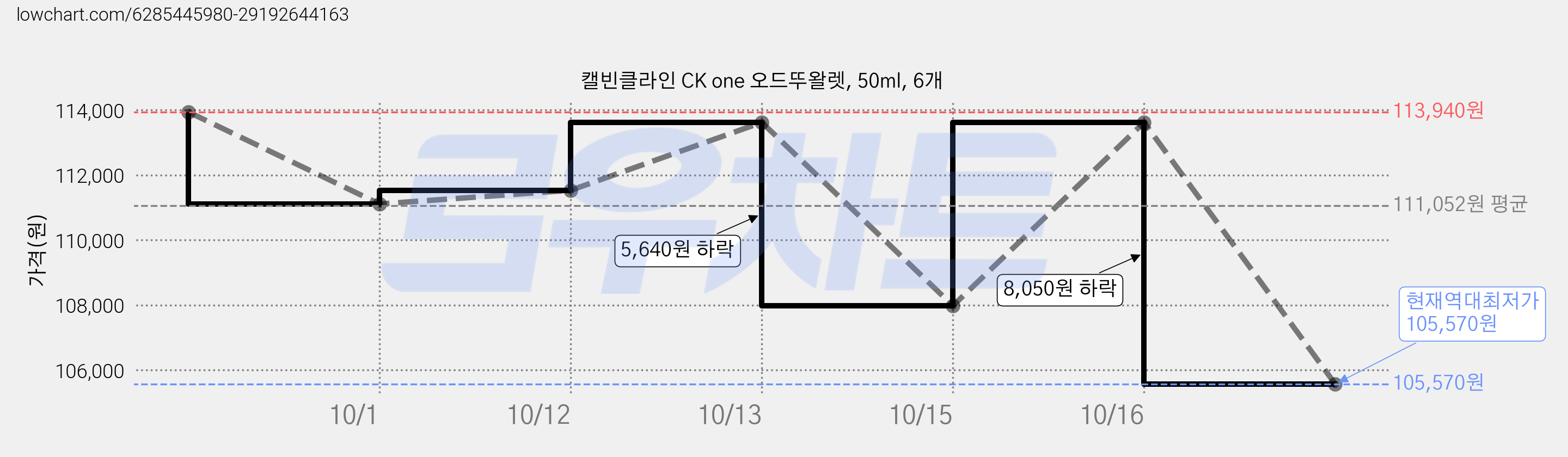 캘빈클라인 CK one 오드뚜왈렛, 50ml, 6개 가격 변동 차트, 현재가 105,570원, 역대최저가