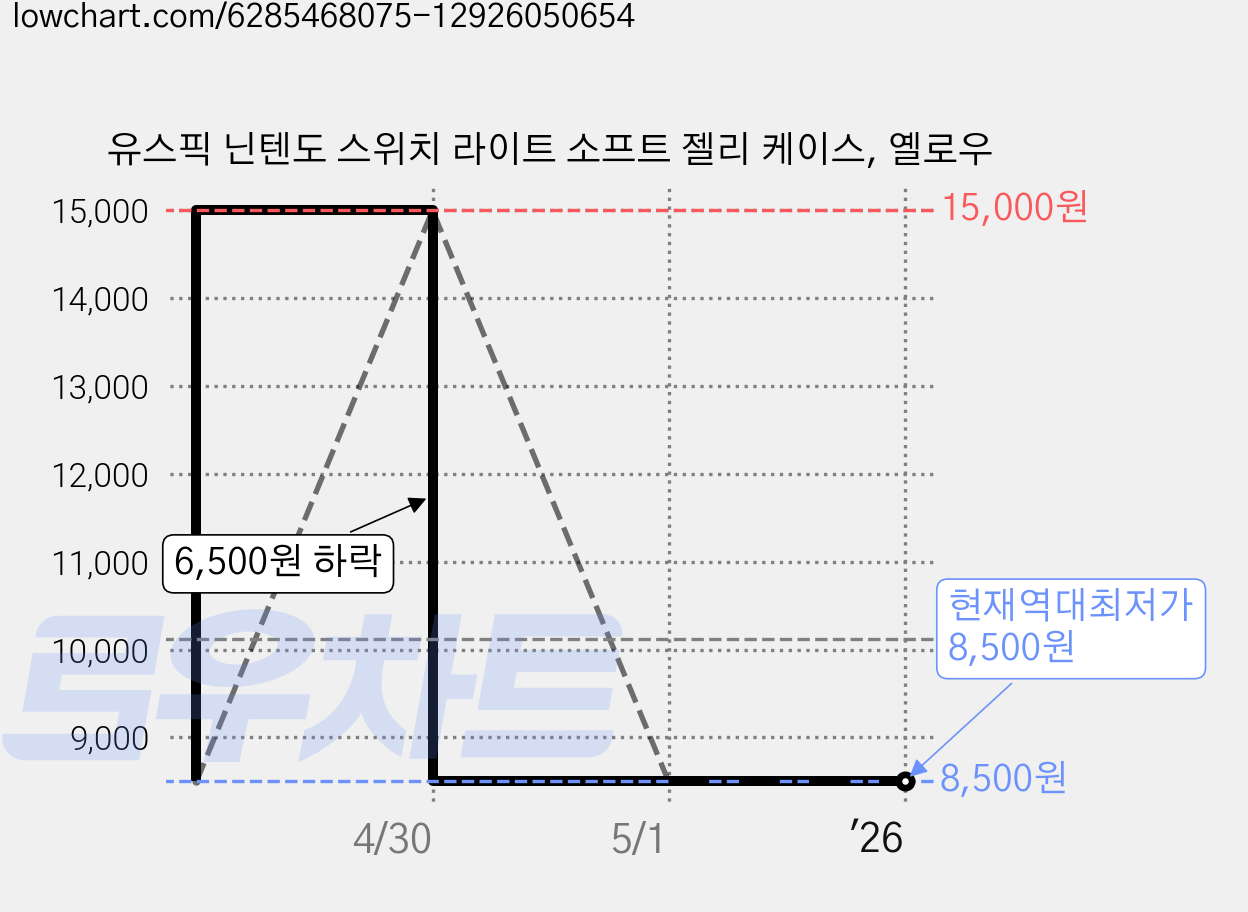 유스픽 닌텐도 스위치 라이트 소프트 젤리 케이스, 옐로우 가격 변동 차트, 현재가 8,500원, 역대최저가