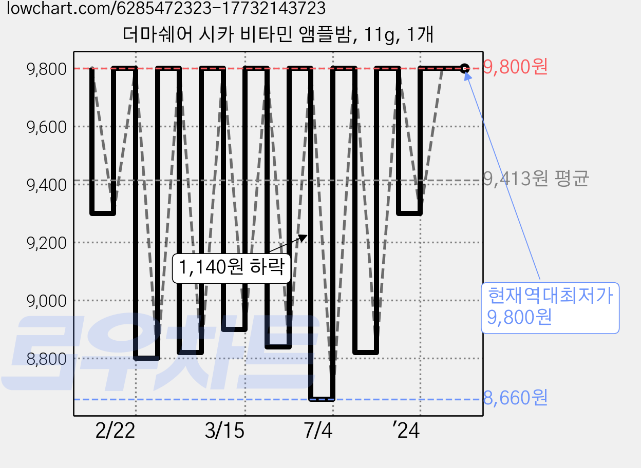 더마쉐어 시카 비타민 앰플밤, 11g, 1개 가격 변동 차트, 현재가 9,800원, 역대최저가