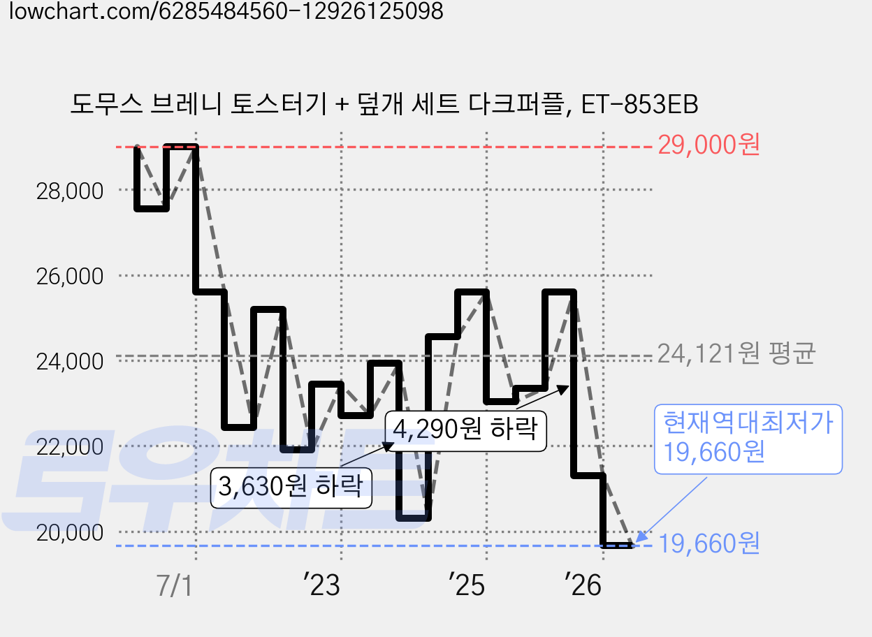 도무스 브레니 토스터기 + 덮개 세트 다크퍼플, ET-853EB 가격 변동 차트, 현재가 19,660원, 역대최저가