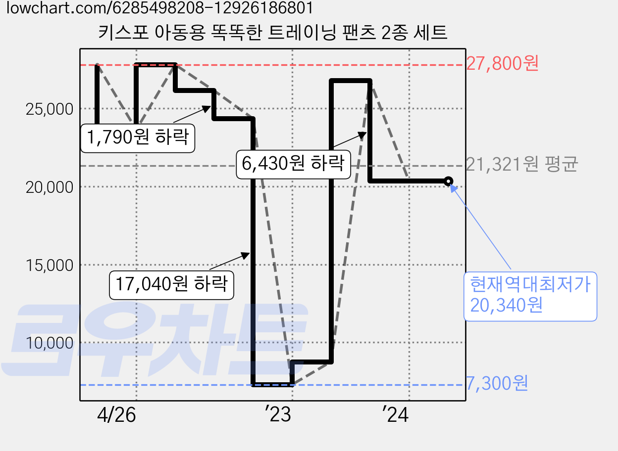 키스포 아동용 똑똑한 트레이닝 팬츠 2종 세트 가격 변동 차트, 현재가 20,340원, 역대최저가