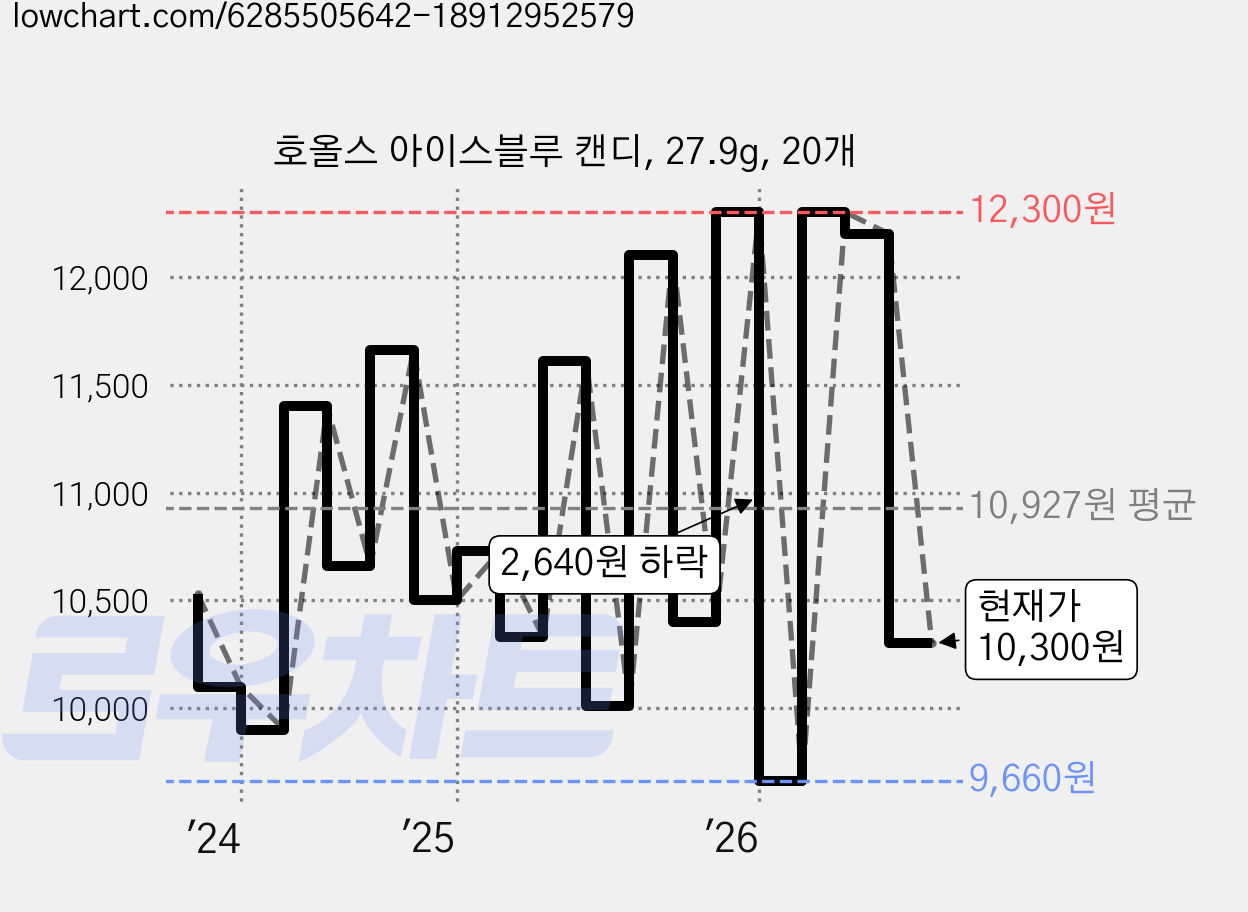 호올스 아이스블루 캔디, 27.9g, 20개 가격 변동 차트, 현재가 10,300원, 관측 최저가 9,660원