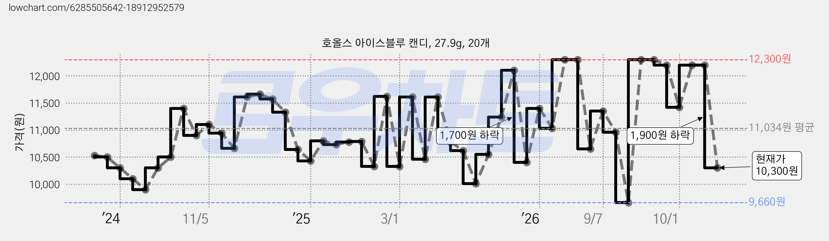 호올스 아이스블루 캔디, 27.9g, 20개 가격 변동 차트, 현재가 10,300원, 관측 최저가 9,660원