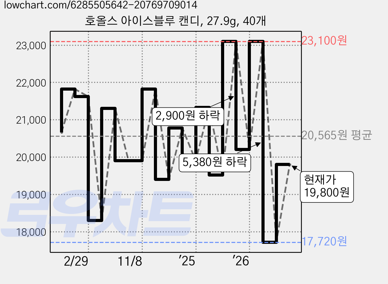 호올스 아이스블루 캔디, 27.9g, 40개 가격 변동 차트, 현재가 19,800원, 관측 최저가 17,720원