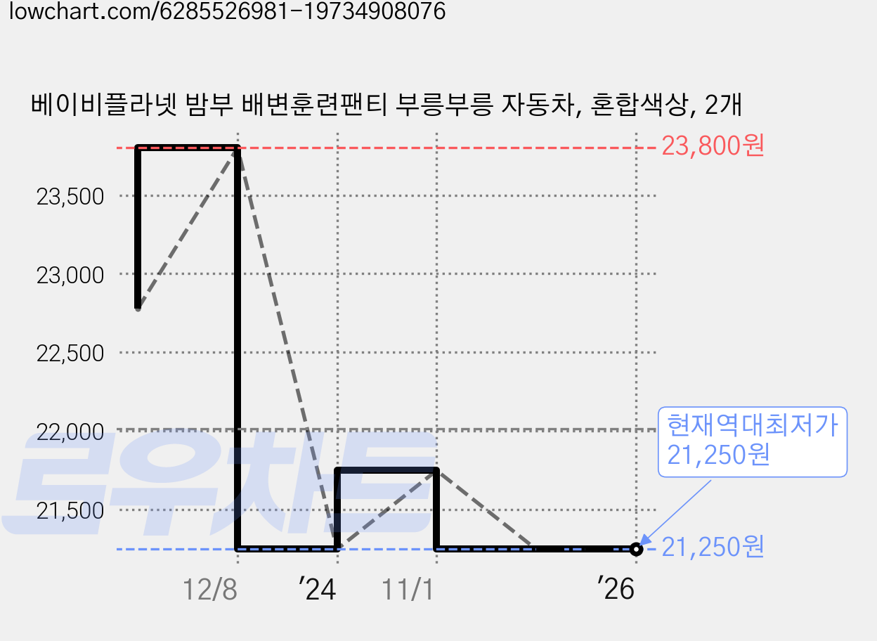 베이비플라넷 밤부 배변훈련팬티 부릉부릉 자동차, 혼합색상, 2개 가격 변동 차트, 현재가 21,250원, 역대최저가