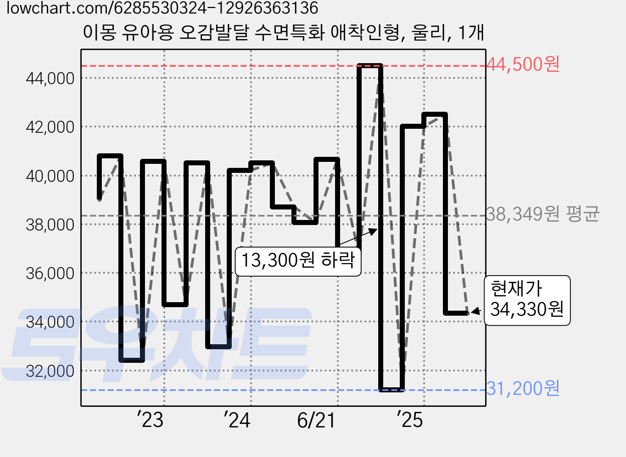 이몽 유아용 오감발달 수면특화 애착인형, 울리, 1개 가격 변동 차트, 현재가 34,330원, 관측 최저가 31,200원