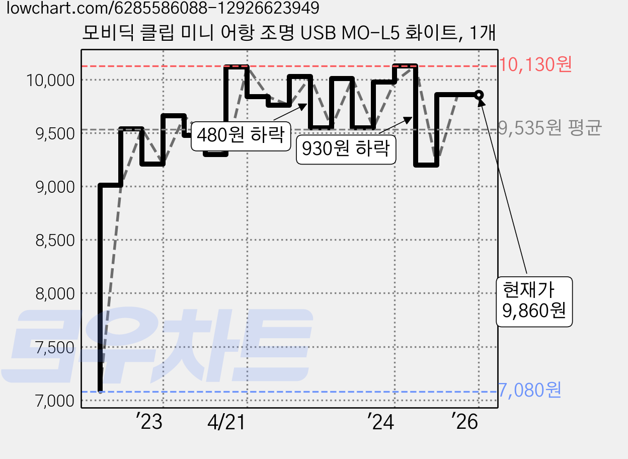 모비딕 클립 미니 어항 조명 USB MO-L5 화이트, 1개 가격 변동 차트, 현재가 9,860원, 역대최저가