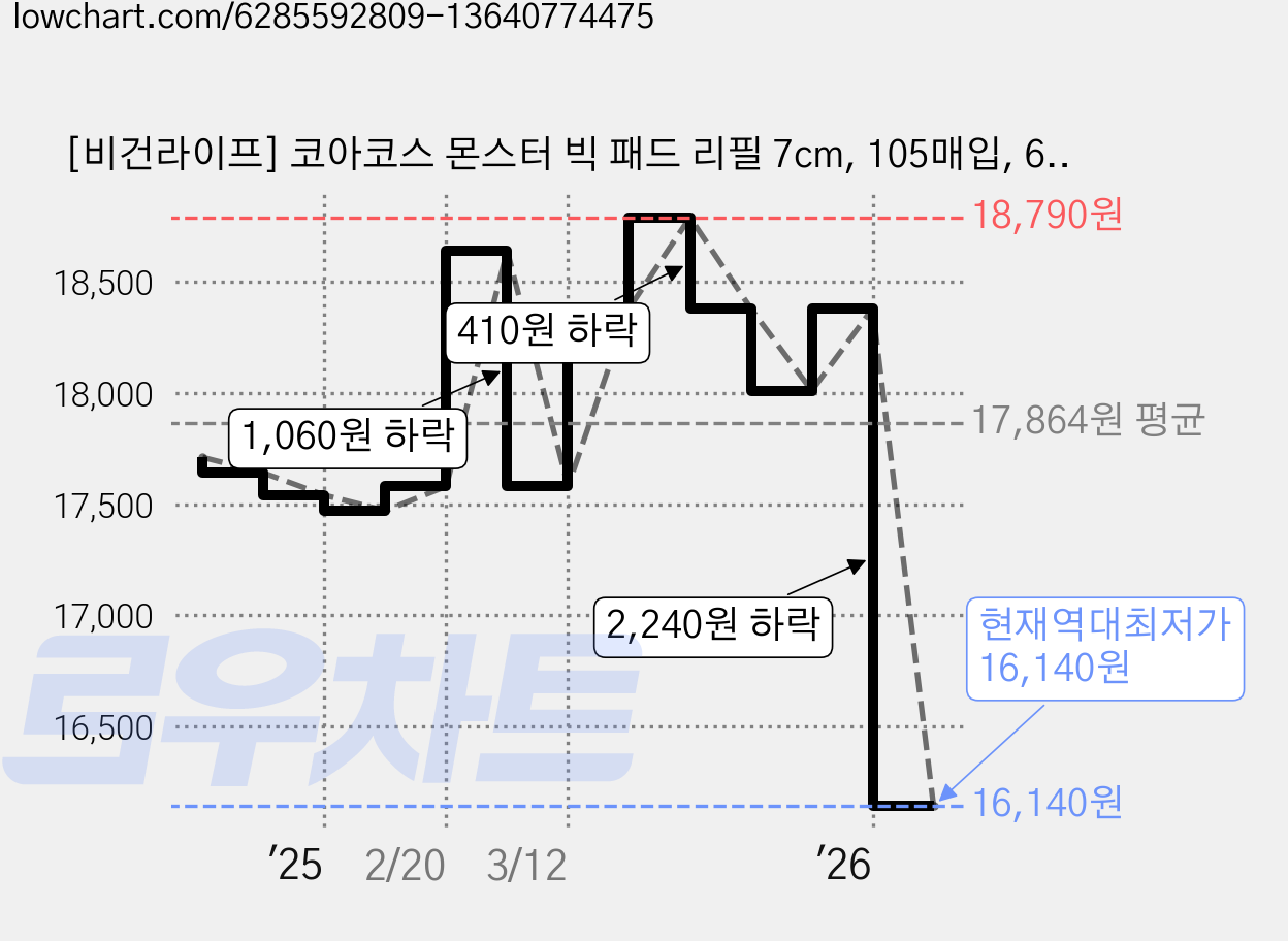 [비건라이프] 코아코스 몬스터 빅 패드 리필 7cm, 105매입, 6개 가격 변동 차트, 현재가 16,140원, 역대최저가