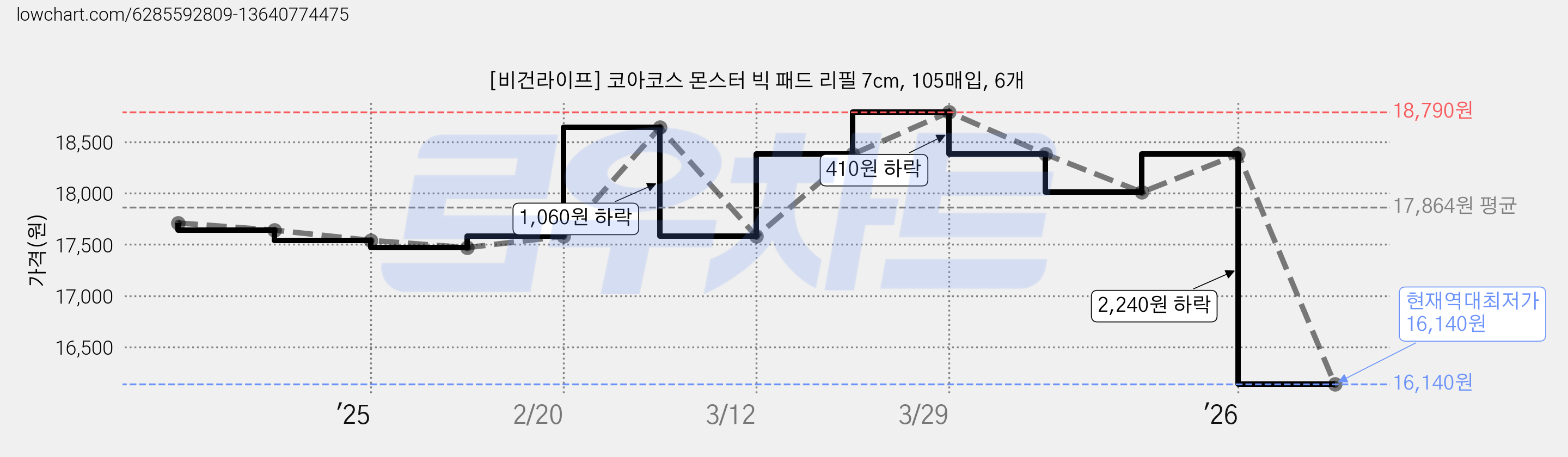 [비건라이프] 코아코스 몬스터 빅 패드 리필 7cm, 105매입, 6개 가격 변동 차트, 현재가 16,140원, 역대최저가