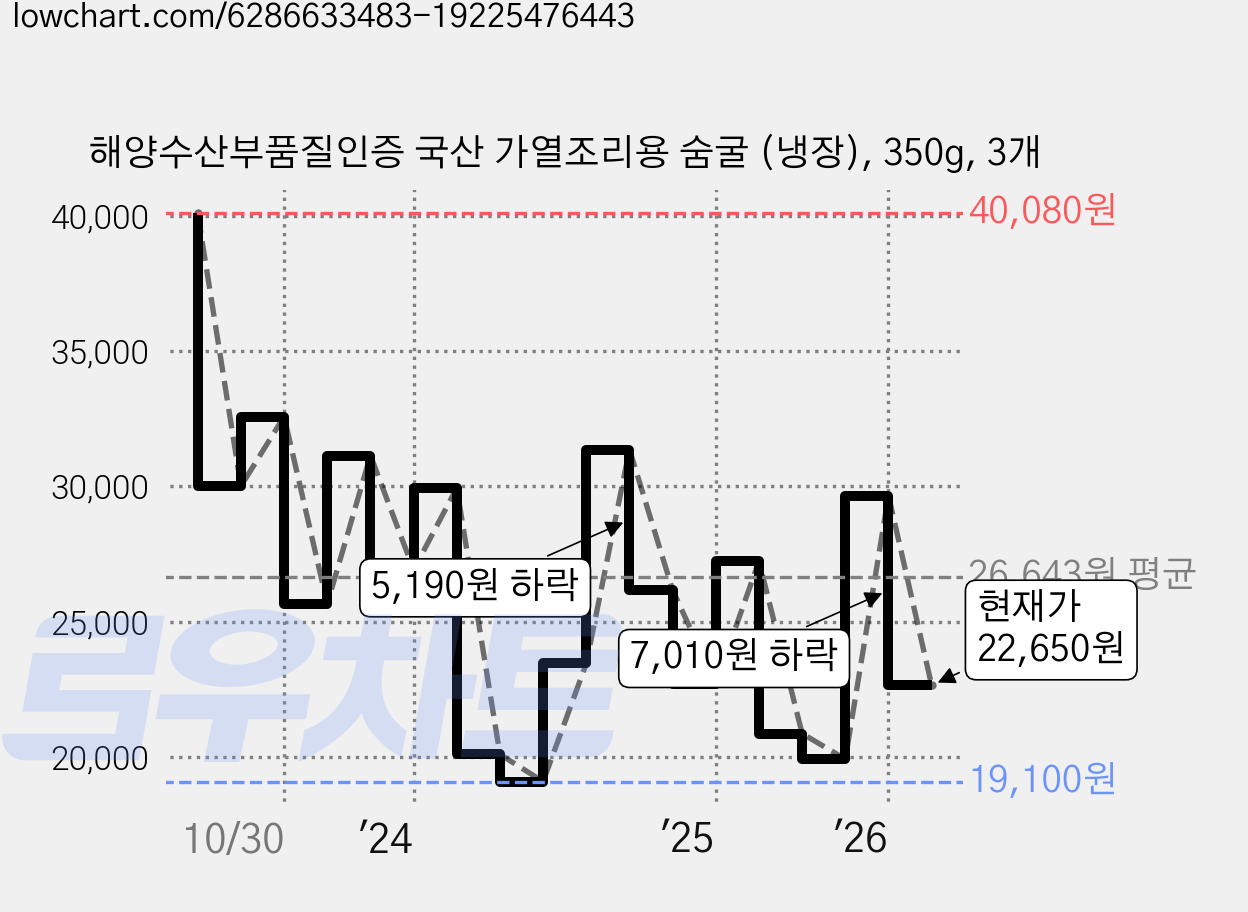 해양수산부품질인증 국산 가열조리용 숨굴 (냉장), 350g, 3개 가격 변동 차트, 현재가 22,650원, 관측 최저가 17,240원