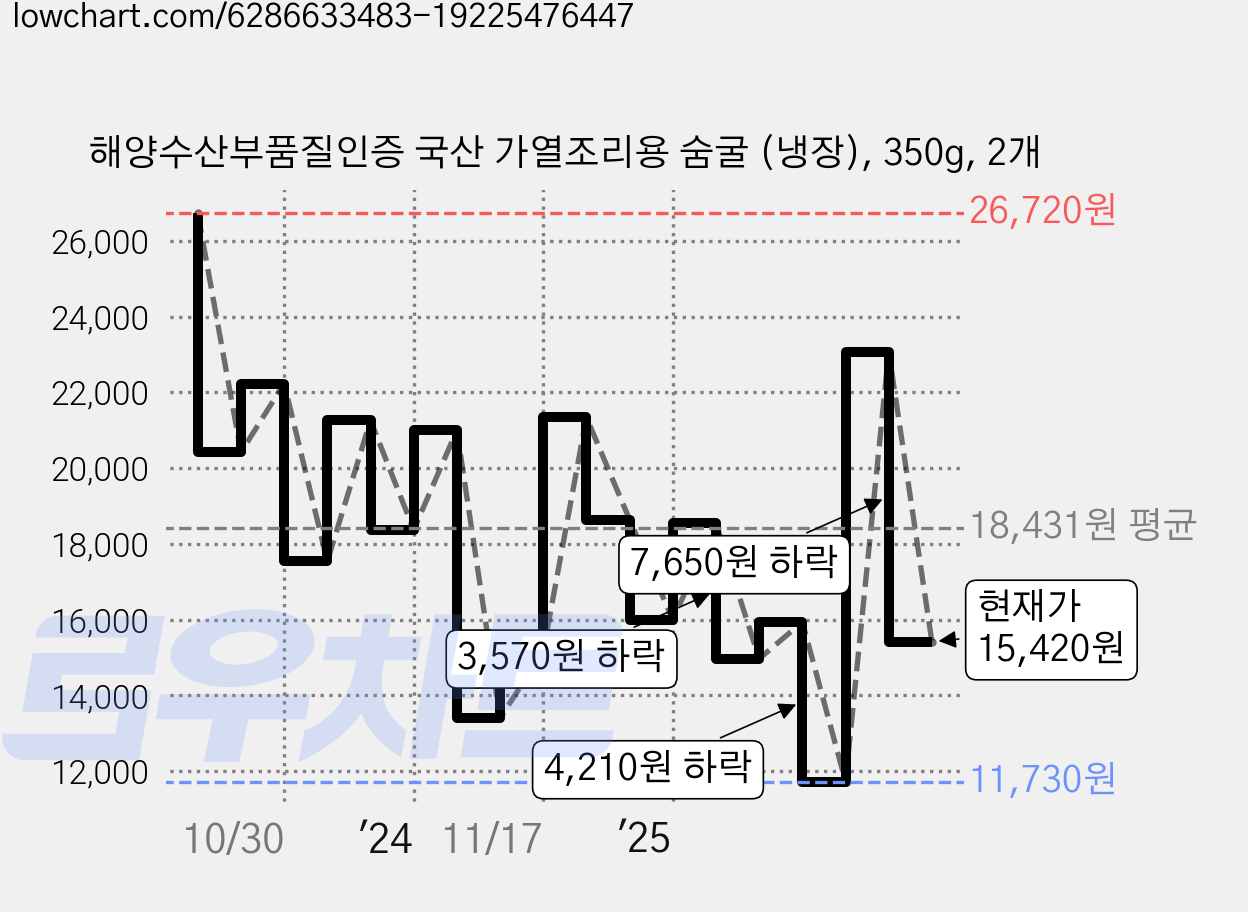 해양수산부품질인증 국산 가열조리용 숨굴 (냉장), 350g, 2개 가격 변동 차트, 현재가 15,420원, 관측 최저가 11,730원