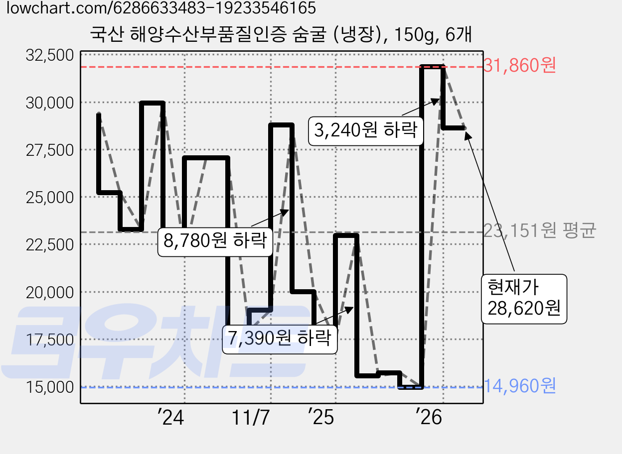 국산 해양수산부품질인증 숨굴 (냉장), 150g, 6개 가격 변동 차트, 현재가 28,620원, 관측 최저가 14,960원