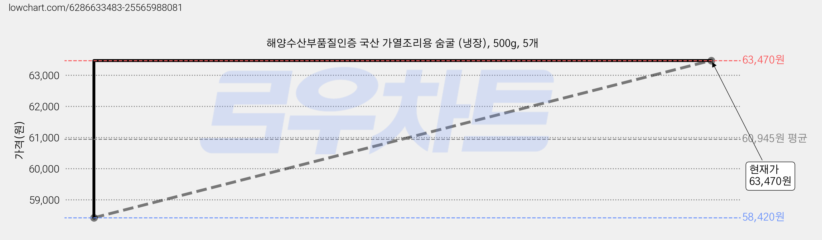 해양수산부품질인증 국산 가열조리용 숨굴 (냉장), 500g, 5개 가격 변동 차트, 현재가 63,470원, 관측 최저가 58,420원
