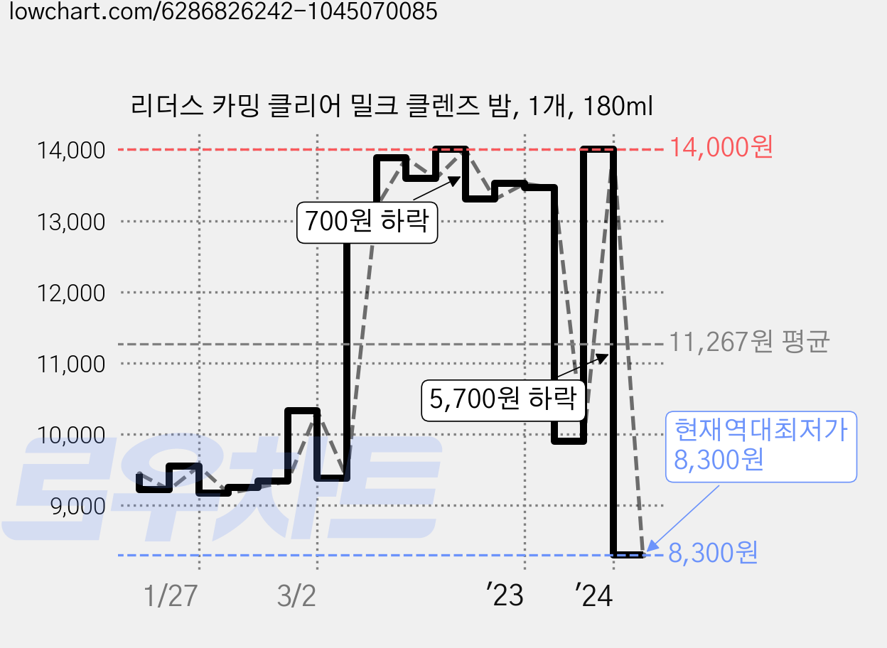 리더스 카밍 클리어 밀크 클렌즈 밤, 1개, 180ml 가격 변동 차트, 현재가 8,300원, 역대최저가